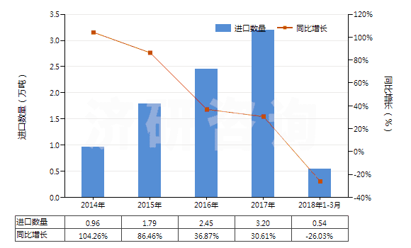 2014-2018年3月中國純氯化鈉(HS25010020)進口量及增速統(tǒng)計
